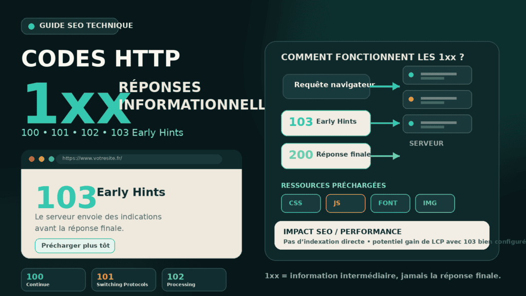 Codes HTTP 1xx : réponses informationnelles 1 Schéma d’un échange avec Early Hints : le navigateur envoie sa requête, le serveur répond 103 avec la liste des ressources à précharger, puis 200.